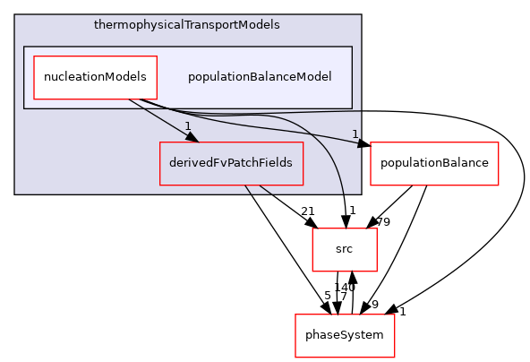 applications/modules/multiphaseEuler/thermophysicalTransportModels/populationBalanceModel