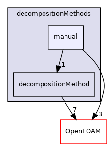 src/parallel/decompose/decompositionMethods/manual