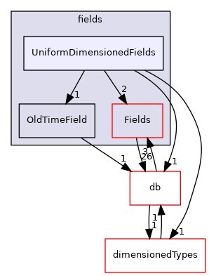 src/OpenFOAM/fields/UniformDimensionedFields