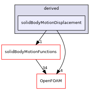 src/motionSolvers/displacement/solidBody/pointPatchFields/derived/solidBodyMotionDisplacement