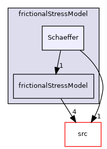 applications/modules/multiphaseEuler/momentumTransportModels/kineticTheoryModels/frictionalStressModel/Schaeffer
