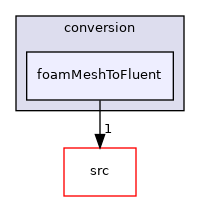 applications/utilities/mesh/conversion/foamMeshToFluent