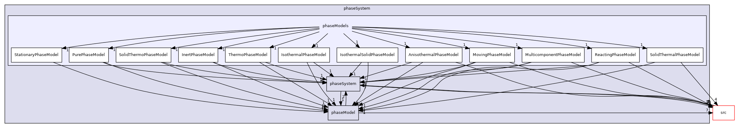 applications/modules/multiphaseEuler/phaseSystem/phaseModels