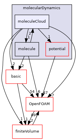 src/lagrangian/molecularDynamics/moleculeCloud