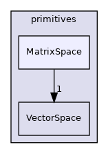 src/OpenFOAM/primitives/MatrixSpace