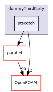 src/dummyThirdParty/ptscotch