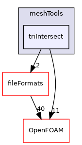 src/meshTools/triIntersect