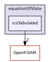 src/thermophysicalModels/specie/equationOfState/icoTabulated