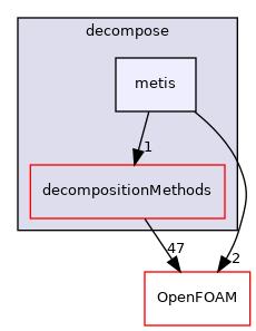src/parallel/decompose/metis