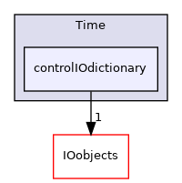src/OpenFOAM/db/Time/controlIOdictionary