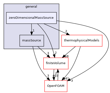 src/fvModels/general/zeroDimensionalMassSource