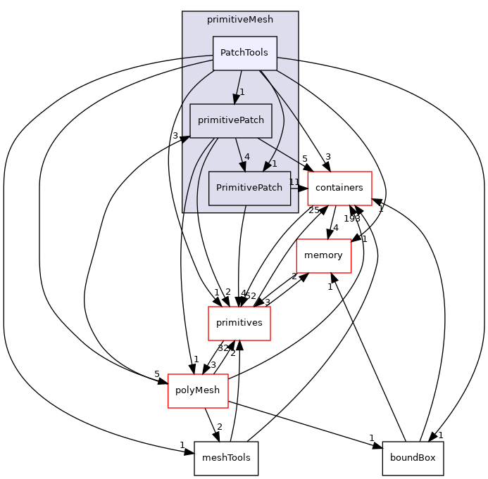 src/OpenFOAM/meshes/primitiveMesh/PatchTools