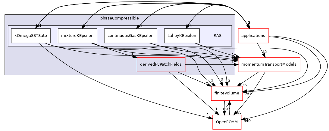 src/MomentumTransportModels/phaseCompressible/RAS