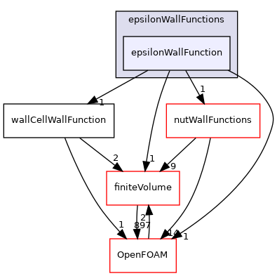src/MomentumTransportModels/momentumTransportModels/derivedFvPatchFields/wallFunctions/epsilonWallFunctions/epsilonWallFunction