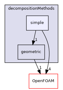 src/parallel/decompose/decompositionMethods/simple