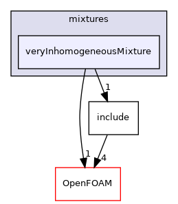 src/thermophysicalModels/multicomponentThermo/mixtures/veryInhomogeneousMixture