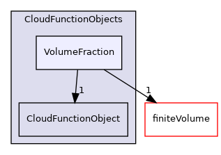 src/lagrangian/parcel/submodels/CloudFunctionObjects/VolumeFraction