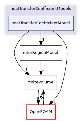 src/fvModels/interRegion/heatTransferCoefficientModels/heatTransferCoefficientModel