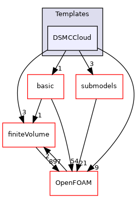 src/lagrangian/DSMC/clouds/Templates/DSMCCloud