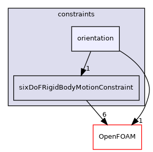 src/rigidBodyMotion/sixDoFRigidBodyMotion/sixDoFRigidBodyMotion/constraints/orientation