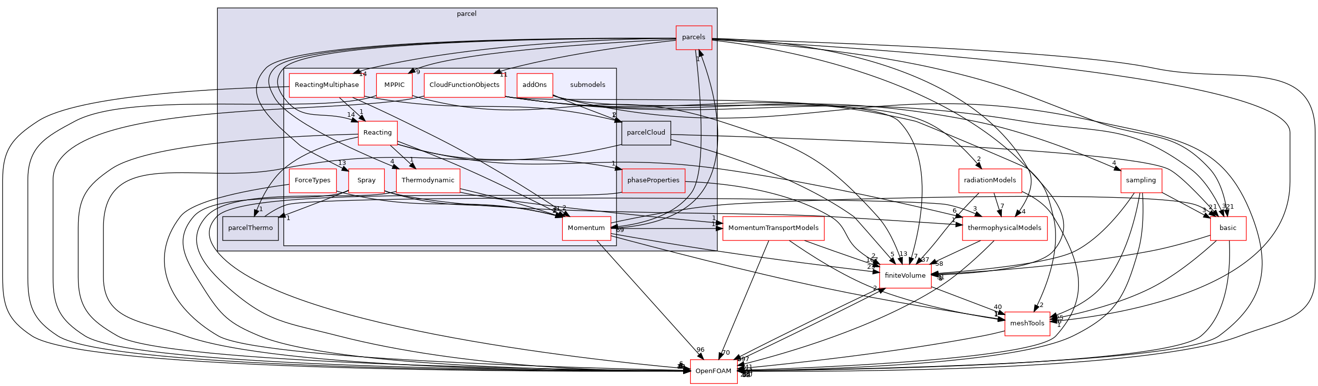 src/lagrangian/parcel/submodels