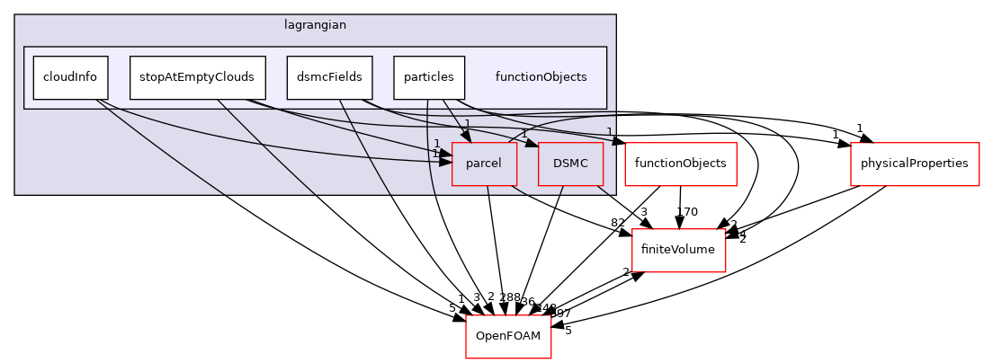 src/lagrangian/functionObjects