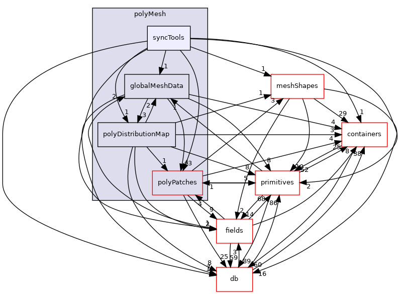 src/OpenFOAM/meshes/polyMesh/syncTools