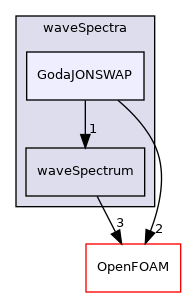 src/waves/waveModels/irregular/waveSpectra/GodaJONSWAP