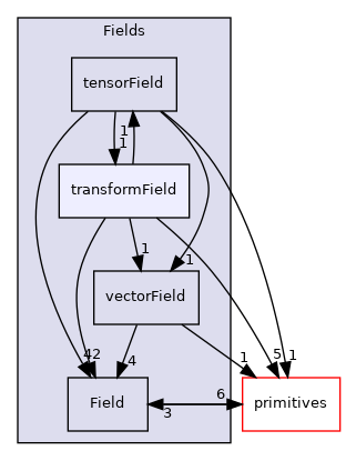 src/OpenFOAM/fields/Fields/transformField