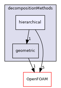 src/parallel/decompose/decompositionMethods/hierarchical