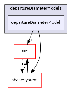 applications/modules/multiphaseEuler/thermophysicalTransportModels/wallBoilingSubModels/departureDiameterModels/departureDiameterModel