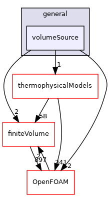 src/fvModels/general/volumeSource