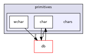 src/OpenFOAM/primitives/chars