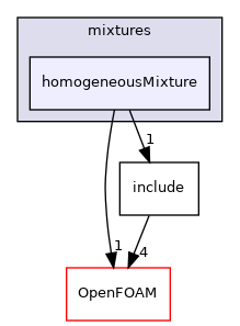 src/thermophysicalModels/multicomponentThermo/mixtures/homogeneousMixture