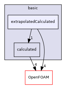 src/finiteVolume/fields/fvPatchFields/basic/extrapolatedCalculated