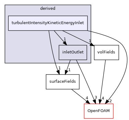 src/finiteVolume/fields/fvPatchFields/derived/turbulentIntensityKineticEnergyInlet