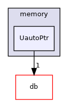 src/OpenFOAM/memory/UautoPtr