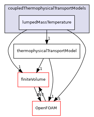 src/ThermophysicalTransportModels/coupledThermophysicalTransportModels/lumpedMassTemperature