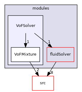 applications/modules/VoFSolver