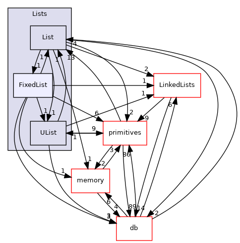 src/OpenFOAM/containers/Lists/FixedList