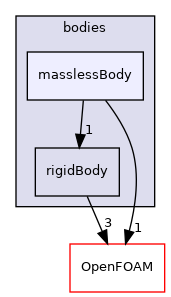 src/rigidBodyMotion/rigidBodyDynamics/bodies/masslessBody