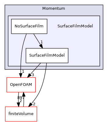 src/lagrangian/parcel/submodels/Momentum/SurfaceFilmModel