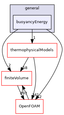 src/fvModels/general/buoyancyEnergy