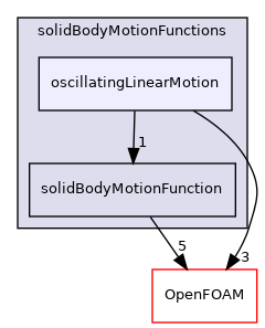 src/motionSolvers/displacement/solidBody/solidBodyMotionFunctions/oscillatingLinearMotion