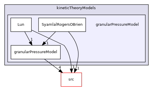 applications/modules/multiphaseEuler/momentumTransportModels/kineticTheoryModels/granularPressureModel