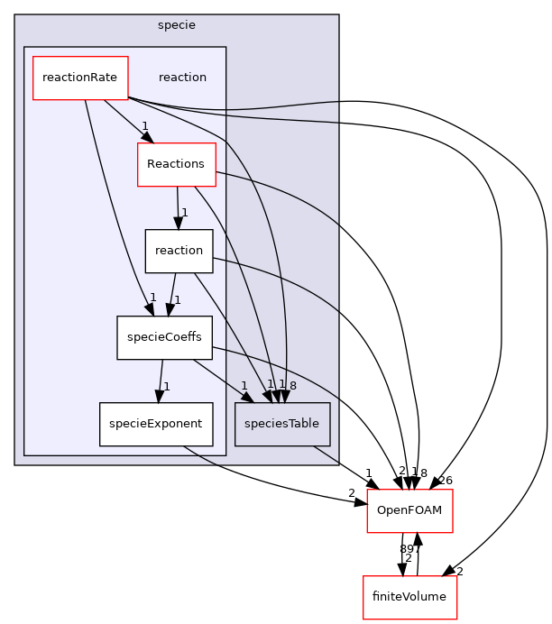 src/thermophysicalModels/specie/reaction