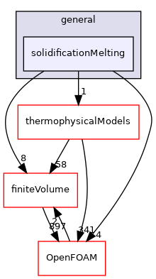 src/fvModels/general/solidificationMelting