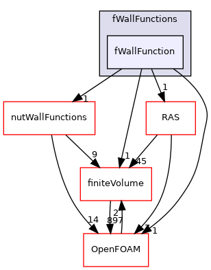 src/MomentumTransportModels/momentumTransportModels/derivedFvPatchFields/wallFunctions/fWallFunctions/fWallFunction