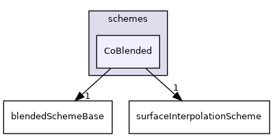 src/finiteVolume/interpolation/surfaceInterpolation/schemes/CoBlended