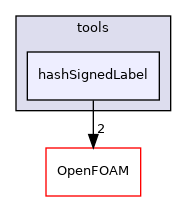 src/triSurface/tools/hashSignedLabel